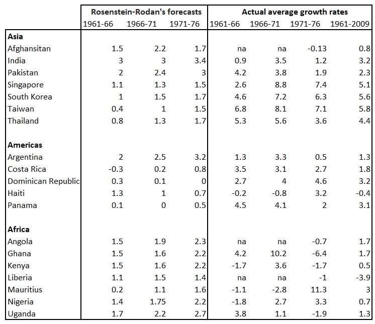 growth table